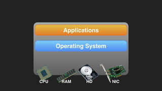 CPU RAM HD NIC
Operating System
Applications
 