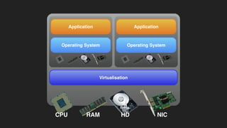 CPU RAM HD NIC
Virtualisation
Operating System
Application
Operating System
Application
 