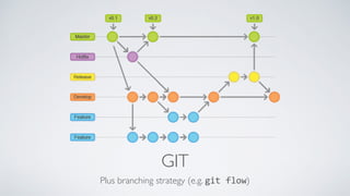GIT
Plus branching strategy (e.g. git flow)
 