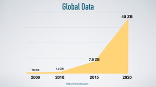 2009
790 EB
2010
1.2 ZB
2020
40 ZB
2015
7.9 ZB
http://www.csc.com
Global Data
 