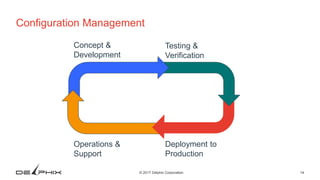 14© 2017 Delphix Corporation
Configuration Management
Concept &
Development
Testing &
Verification
Operations &
Support
Deployment to
Production
 