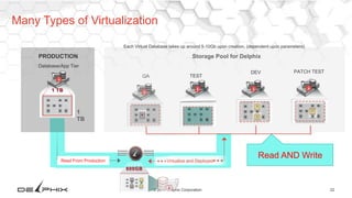 22© 2017 Delphix Corporation
▶▶▶
Virtualize and Deployed▶ ▶ ▶
600GB
Many Types of Virtualization
Storage Pool for Delphix
QA
DEV PATCH TEST
PRODUCTION
Database/App Tier
1
TB
1 TB
Read From Production
Each Virtual Database takes up around 5-10Gb upon creation, (dependent upon parameters)
TEST
Read AND Write
 