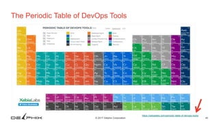 40© 2017 Delphix Corporation
The Periodic Table of DevOps Tools
https://xebialabs.com/periodic-table-of-devops-tools/
 
