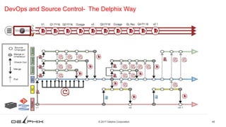 48© 2017 Delphix Corporation
DevOps and Source Control- The Delphix Way
 