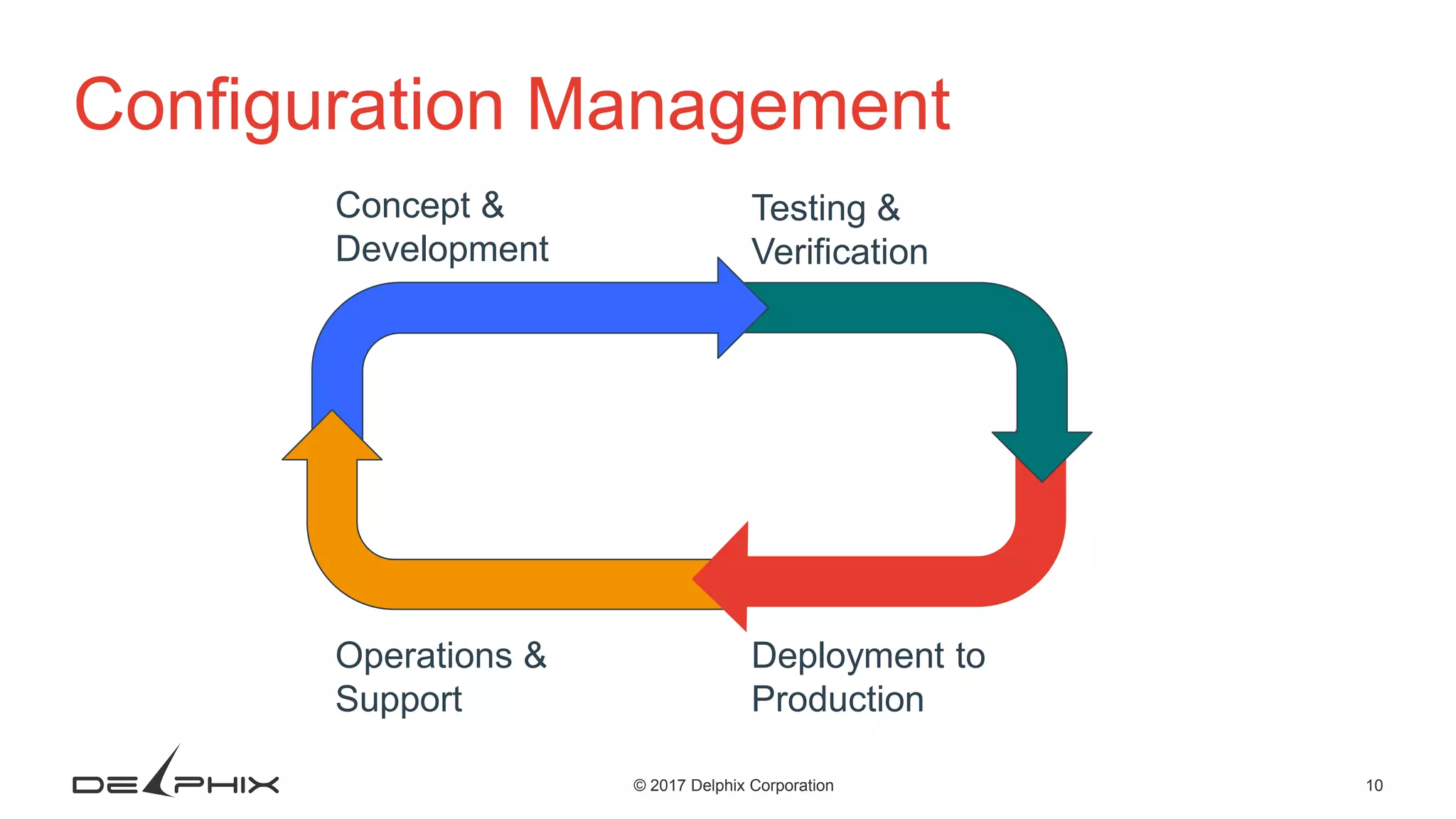 10© 2017 Delphix Corporation Configuration Management Concept & Development Testing & Verification Operations & Support Deployment to Production 