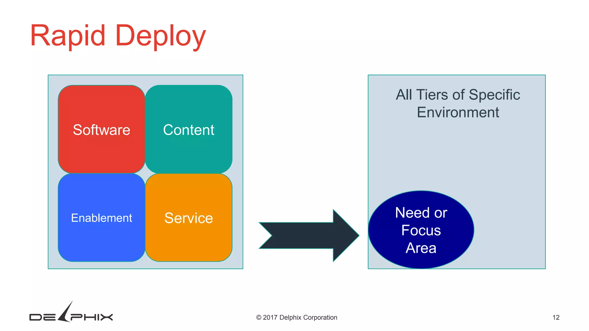 12© 2017 Delphix Corporation Rapid Deploy Software Content Enablement Service Need or Focus Area All Tiers of Specific Environment 