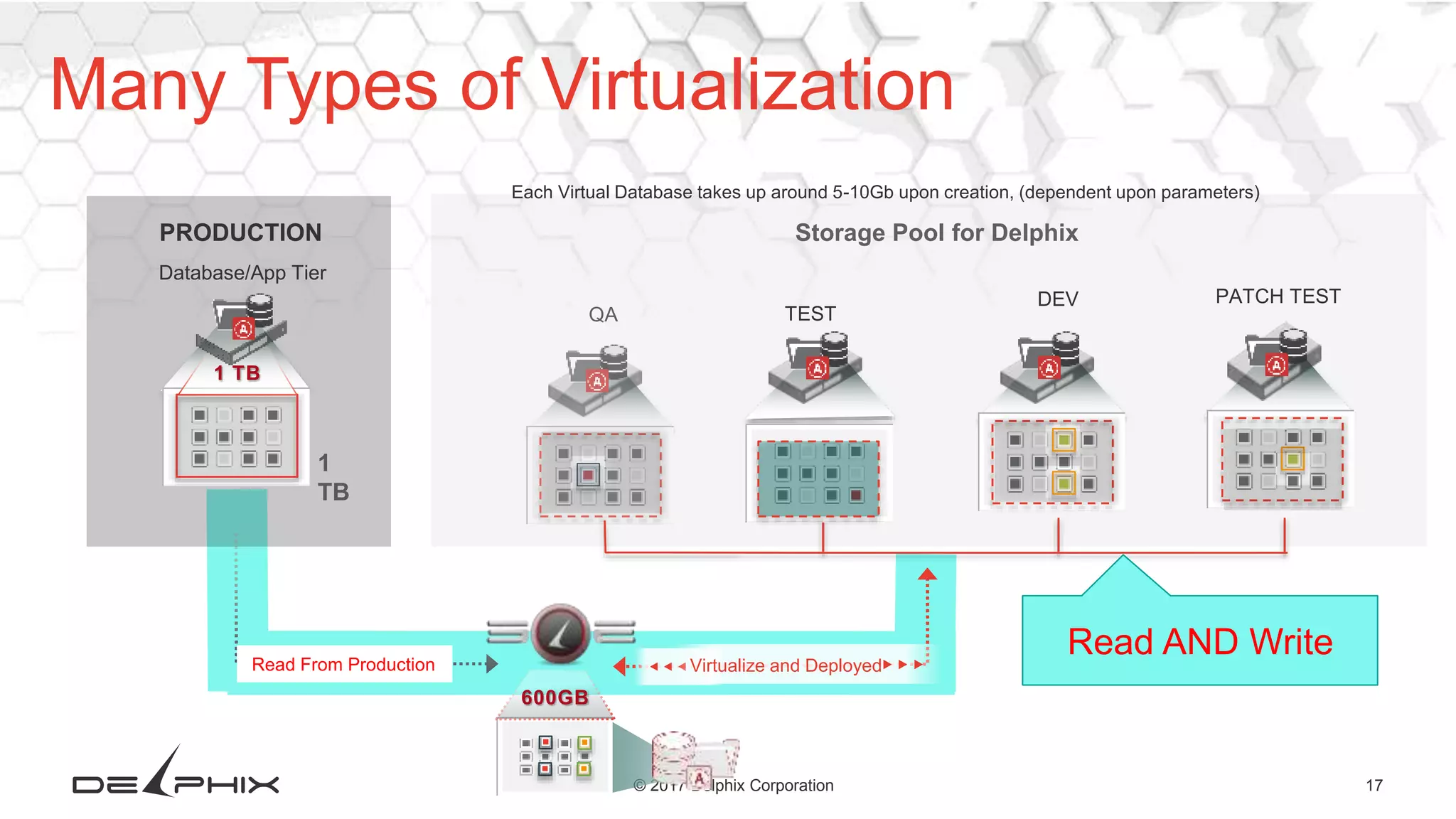 17© 2017 Delphix Corporation ▶▶▶ Virtualize and Deployed▶ ▶ ▶ 600GB Many Types of Virtualization Storage Pool for Delphix QA DEV PATCH TEST PRODUCTION Database/App Tier 1 TB 1 TB Read From Production Each Virtual Database takes up around 5-10Gb upon creation, (dependent upon parameters) TEST Read AND Write 