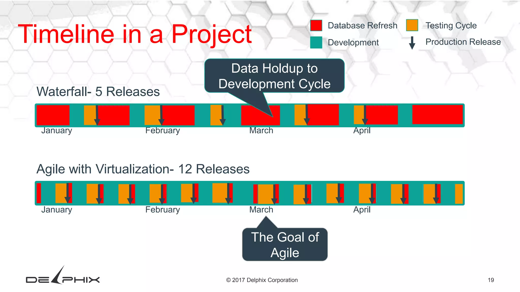 19© 2017 Delphix Corporation Timeline in a Project Waterfall- 5 Releases January February March April Agile with Virtualization- 12 Releases January February March April Database Refresh Development Production Release Testing Cycle The Goal of Agile Data Holdup to Development Cycle 