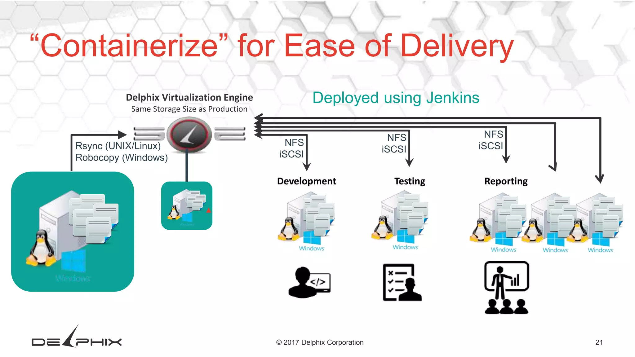 21© 2017 Delphix Corporation “Containerize” for Ease of Delivery Create “Container” Rsync (UNIX/Linux) Robocopy (Windows) Reporting NFS iSCSI Development NFS iSCSI Testing NFS iSCSI Delphix Virtualization Engine Same Storage Size as Production Deployed using Jenkins 