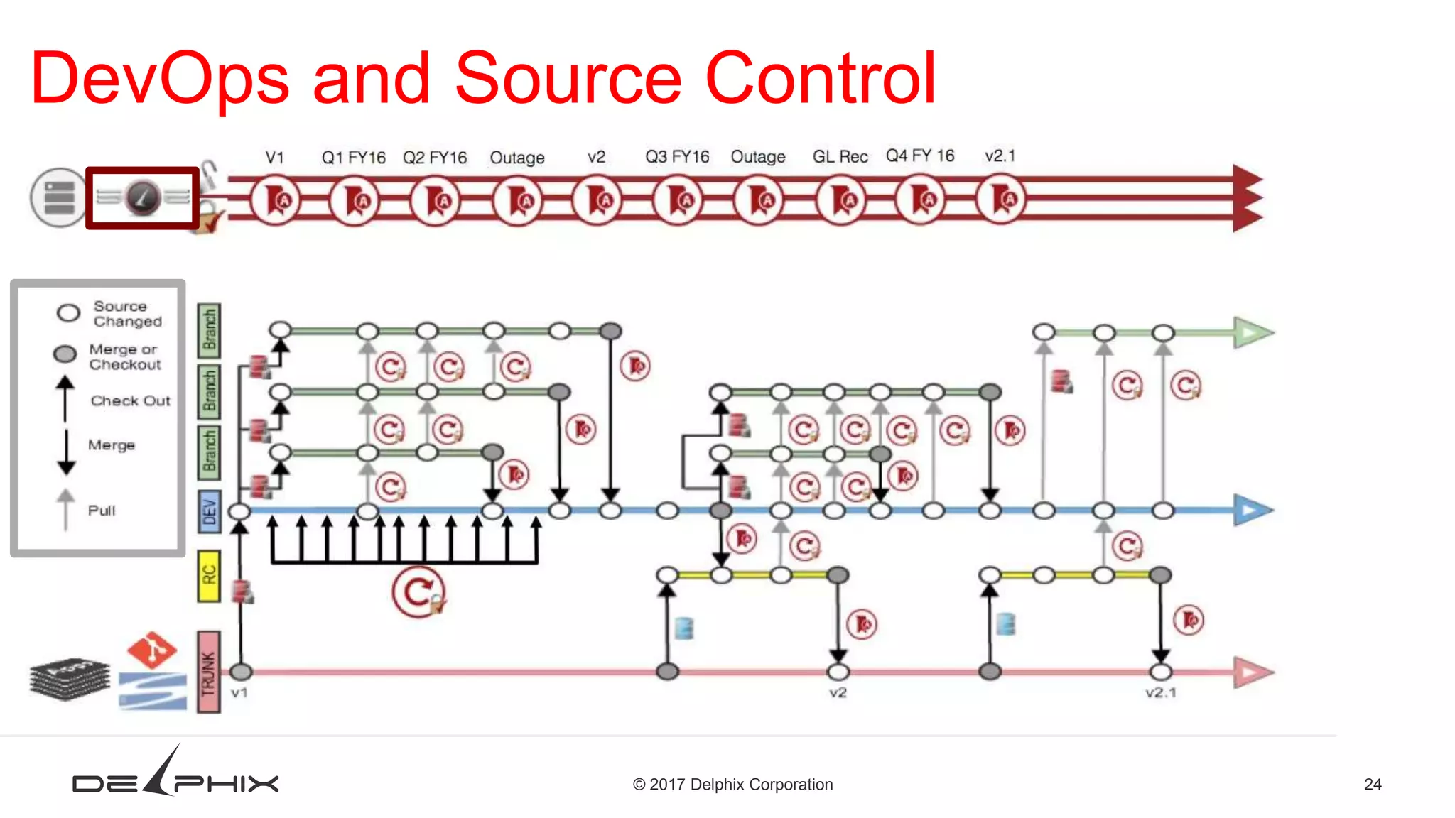 24© 2017 Delphix Corporation DevOps and Source Control 