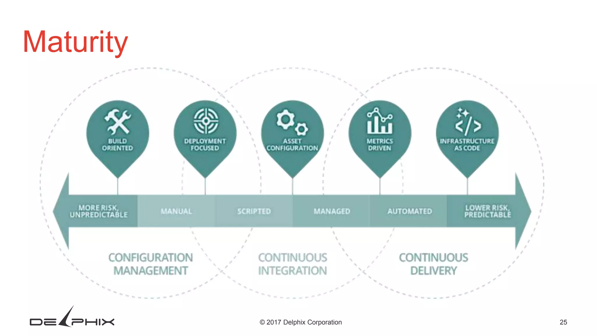 25© 2017 Delphix Corporation Maturity 
