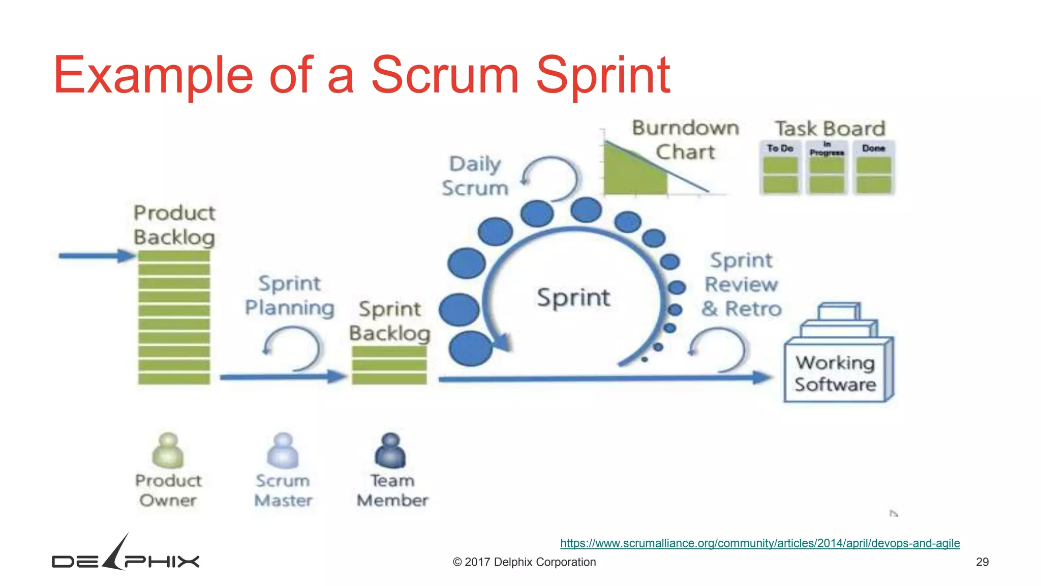 29© 2017 Delphix Corporation Example of a Scrum Sprint https://www.scrumalliance.org/community/articles/2014/april/devops-and-agile 