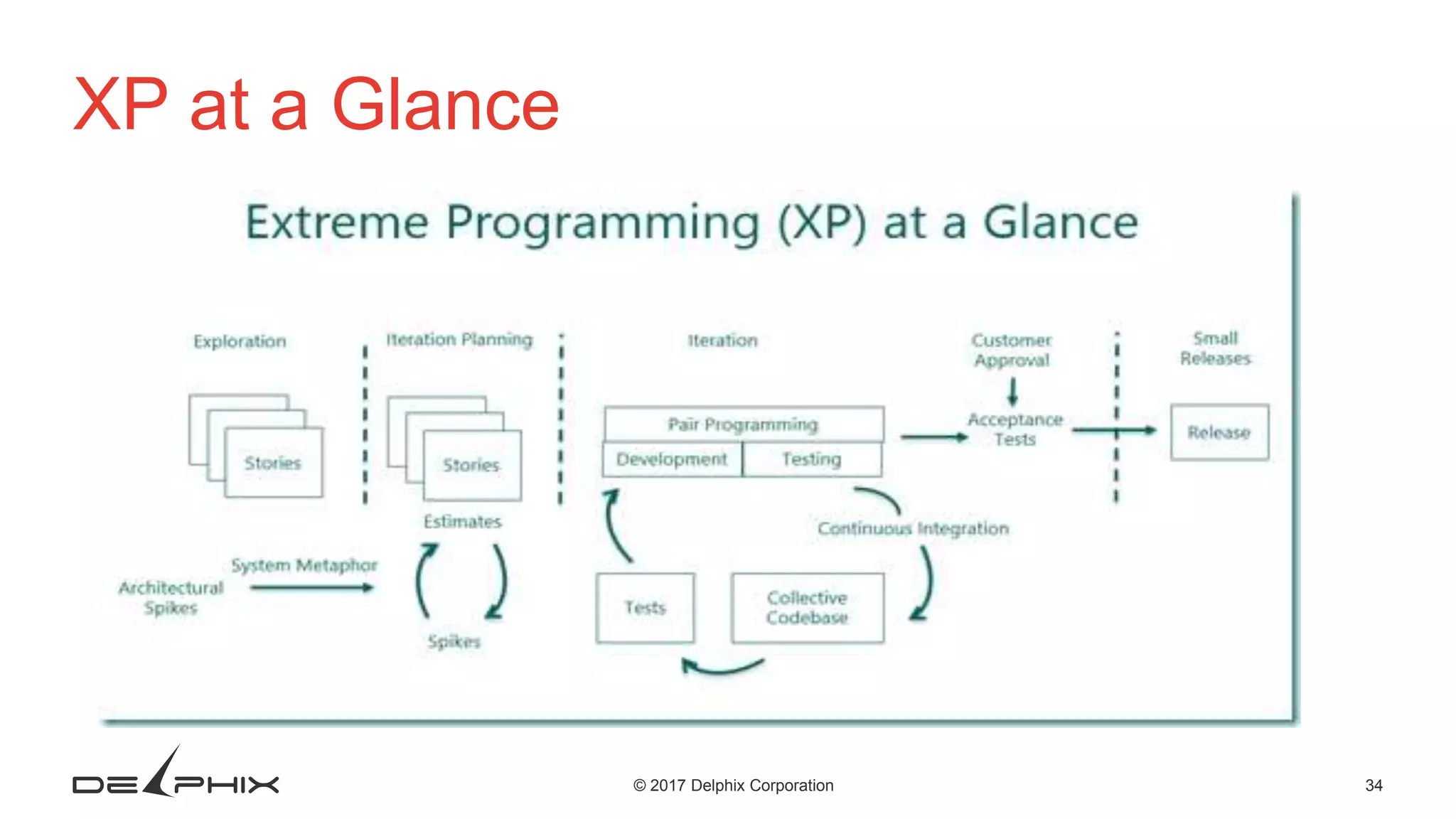 34© 2017 Delphix Corporation XP at a Glance 