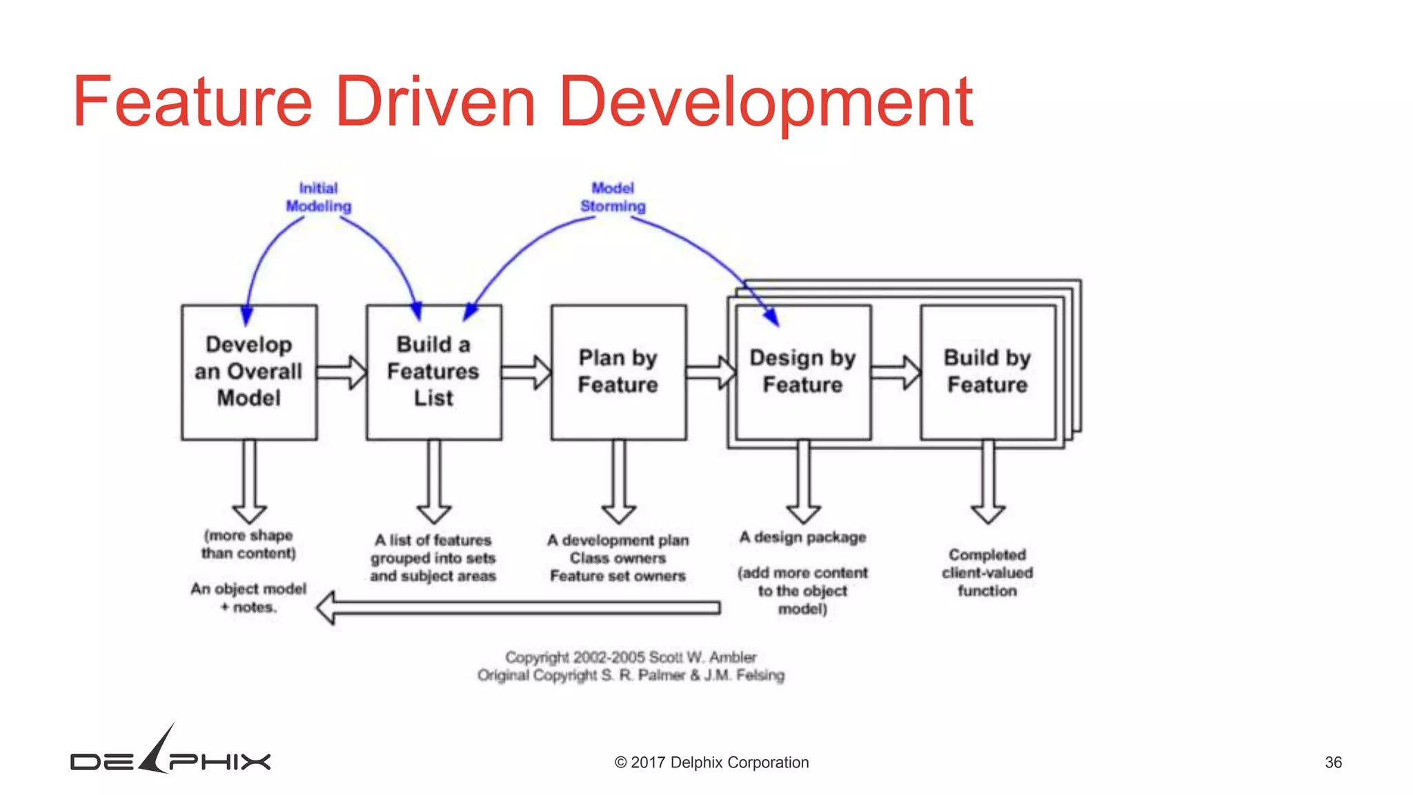 36© 2017 Delphix Corporation Feature Driven Development 