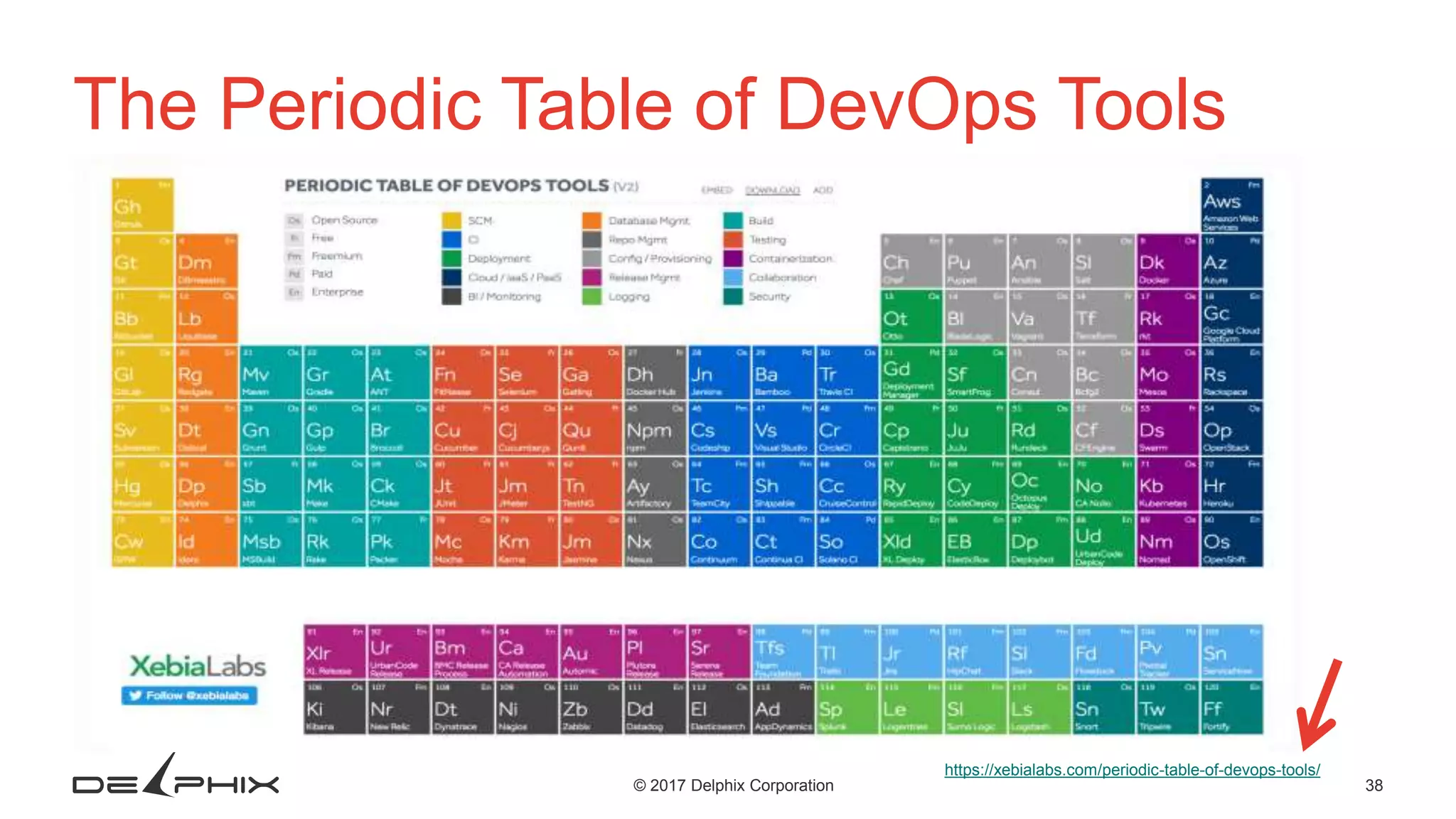 38© 2017 Delphix Corporation The Periodic Table of DevOps Tools https://xebialabs.com/periodic-table-of-devops-tools/ 