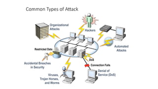 Common Types of Attack
Connection Fails
Organizational
Attacks
Restricted Data
Accidental Breaches
in Security
Automated
Attacks
Hackers
Viruses,
Trojan Horses,
and Worms
Denial of
Service (DoS)
DoS
 