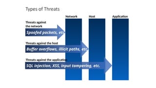 Types of Threats
Spoofed packets, etc.
Buffer overflows, illicit paths, etc.
SQL injection, XSS, input tampering, etc.
Network Host Application
Threats against
the network
Threats against the host
Threats against the application
 