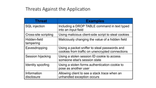 Threats Against the Application
Threat Examples
SQL injection Including a DROP TABLE command in text typed
into an input field
Cross-site scripting Using malicious client-side script to steal cookies
Hidden-field
tampering
Maliciously changing the value of a hidden field
Eavesdropping Using a packet sniffer to steal passwords and
cookies from traffic on unencrypted connections
Session hijacking Using a stolen session ID cookie to access
someone else's session state
Identity spoofing Using a stolen forms authentication cookie to
pose as another user
Information
disclosure
Allowing client to see a stack trace when an
unhandled exception occurs
 