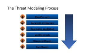 The Threat Modeling Process
Identify assets
Document architecture
Decompose application
Identify threats
Document threats
Rate threats
1
2
3
4
5
6
 