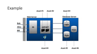 Example
Bob
Alice
Bill
Asset #4
Asset #1 Asset #2 Asset #3
Asset #5 Asset #6
IIS ASP.NET
Web Server
Login
State
Main
Database Server
Firewall
 