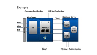 Example
Bob
Alice
Bill
IIS ASP.NET
Web Server Database Server
Trust
Forms Authentication URL Authorization
DPAPI Windows Authentication
Firewall
Login
State
Main
 