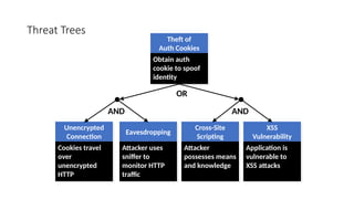 Threat Trees
Theft of
Auth Cookies
Obtain auth
cookie to spoof
identity
Unencrypted
Connection
Cookies travel
over
unencrypted
HTTP
Eavesdropping
Attacker uses
sniffer to
monitor HTTP
traffic
Cross-Site
Scripting
Attacker
possesses means
and knowledge
XSS
Vulnerability
Application is
vulnerable to
XSS attacks
OR
AND AND
 