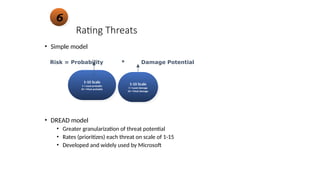 Rating Threats
• Simple model
• DREAD model
• Greater granularization of threat potential
• Rates (prioritizes) each threat on scale of 1-15
• Developed and widely used by Microsoft
Risk = Probability * Damage Potential
1-10 Scale
1 = Least probable
10 = Most probable
1-10 Scale
1 = Least damage
10 = Most damage
6
 