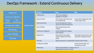 DevOps Framework : Extend Continuous Delivery
Deployment
Continuous Integration
Source
control
Dev
Environment
Configuration Mgmt
Monitoring
Issue Tracking
Collaboration
Pattern Dev Ops
Collaboration Teams work together,
regardless of location
Source Control Store Project code and access
in controlled way
Ensure that configuration data
is with project code
Dev Environment Access development ,reduce
setup time and inconsistencies
Issue Tracking Raise responsiveness and
visibility
Continuous Integration Instant feedback by merging
code regularly
Deployment Build projects and update
systems regularly with new
builds
Build target environments with
respective configuration data
Planning Build transparency to stakeholders always (culture tenet)
Configuration Mgmt Enforce desired state and
consistency at scale
Monitoring Shared responsibility for relevant parts of
application/environment health
Planning
 