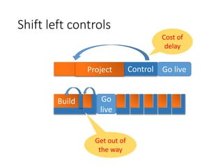 Shift left controls
Project Control Go live
Cost of
delay
Build Go
live
Project
Get out of
the way
 