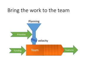 Features
Bring the work to the team
Team
velocity
Planning
Funding
Prioritise
 