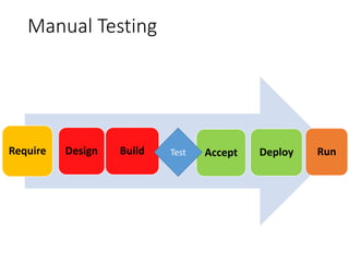 Manual Testing
Require Design Build Accept Deploy RunTest
 
