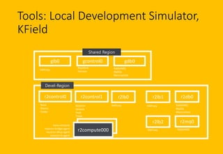 Tools: Local Development Simulator,
KField
gcontrol0 gdb0
glb0
r2control0 r2control1 r2lb0 r2db0
Nova
Glance
Cinder
Neutro...