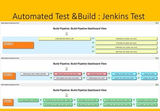 Automated Test &Build : Jenkins Test
 