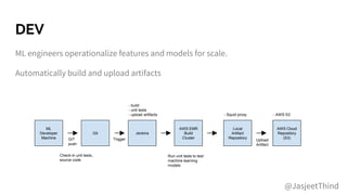 DEV
ML engineers operationalize features and models for scale.
Automatically build and upload artifacts
ML
Developer
Machine
Git Jenkins
- build
- unit tests
- upload artifacts
AWS EMR
Build
Cluster
Local
Artifact
Repository
AWS Cloud
Repository
(S3)
- AWS S3- Squid proxy
Upload
Artifact
GIT
push
Trigger
Check-in unit tests,
source code
Run unit tests to test
machine learning
models
@JasjeetThind
 