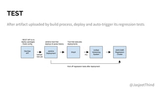 TEST
After artifact uploaded by build process, deploy and auto-trigger its regression tests
DevOps
API
Jenkins
Deployment
ShipIt
- REST API to to
deploy packages
- Hosts config
Jenkins host that
deploys & saves history
Upload
new job
AWS EMR
Regression
Cluster
Tool that executes
deployments
Unified
Versioning
SystemPin
@JasjeetThind
Kick off regression tests after deployment
 