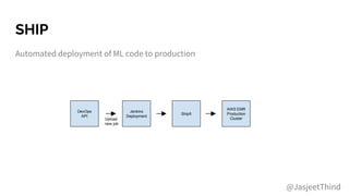 SHIP
Automated deployment of ML code to production
DevOps
API
Jenkins
Deployment
ShipIt
Upload
new job
AWS EMR
Production
Cluster
@JasjeetThind
 