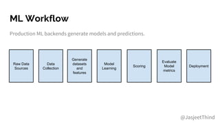 ML Workflow
Production ML backends generate models and predictions.
@JasjeetThind
Raw Data
Sources
Data
Collection
Generate
datasets
and
features
Model
Learning
Evaluate
Model
metrics
Scoring Deployment
 