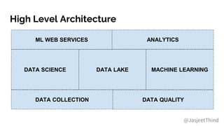 High Level Architecture
@JasjeetThind
DATA LAKE MACHINE LEARNING
ML WEB SERVICES
DATA SCIENCE
ANALYTICS
DATA QUALITYDATA COLLECTION
 