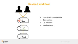 Revised workflow
● Commit files to git repository
● Build package
● Log in to prod
● Install package
Practical DevOps
 