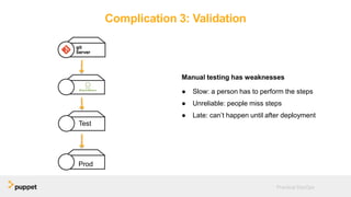 Complication 3: Validation
Manual testing has weaknesses
● Slow: a person has to perform the steps
● Unreliable: people miss steps
● Late: can’t happen until after deployment
Practical DevOps
Test
Prod
 