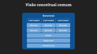 Baremetal
Infrastructure
Hypervisor
Docker
Bin/Libs Bin/Libs Bin/Libs
Bin/Libs Bin/Libs
CONTAINER
Bin/Libs
CONTAINER CONTAINER
Visão conceitual comum
 