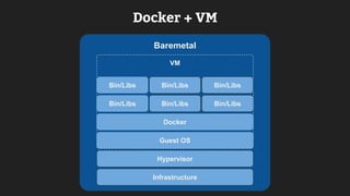 Baremetal
Infrastructure
Hypervisor
Guest OS
Docker
Bin/Libs Bin/Libs Bin/Libs
Bin/Libs Bin/Libs
VM
Bin/Libs
Docker + VM
 