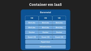 Baremetal
Infrastructure
Hypervisor
Guest OS Guest OS Guest OS
Docker Docker Docker
Bin/Libs Bin/Libs Bin/Libs
Bin/Libs Bin/Libs Bin/Libs
VM VM
Container em IaaS
VM
 