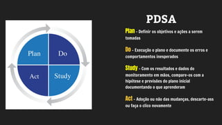 PDSA
Plan - Definir os objetivos e ações a serem
tomadas
Do - Execução o plano e documente os erros e
comportamentos inesperados
Study - Com os resultados e dados do
monitoramento em mãos, compare-os com a
hipótese e previsões do plano inicial
documentando o que aprenderam
Act - Adoção ou não das mudanças, descarte-ass
ou faça o clico novamente
 