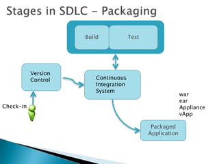 Check-in
Version
Control Continuous
Integration
System
Build Test
Packaged
Application
war
ear
Appliance
vApp
 