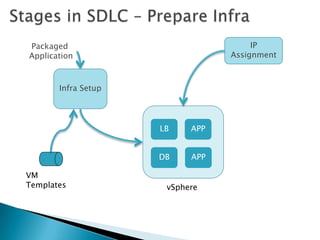 Packaged
Application
Infra Setup
LB APP
DB
vSphere
VM
Templates
IP
Assignment
APP
 