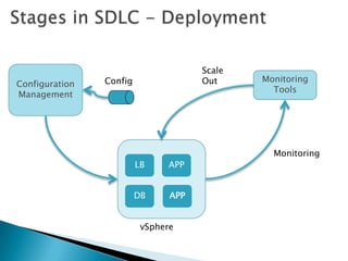 Configuration
Management
Monitoring
Tools
Scale
Out
Monitoring
LB APP
DB
vSphere
Config
APP
 