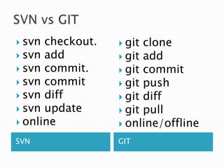 SVN GIT
 svn checkout.
 svn add
 svn commit.
 svn commit
 svn diff
 svn update
 online
 git clone
 git add
 git commit
 git push
 git diff
 git pull
 online/offline
 