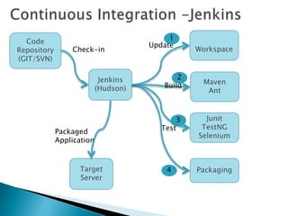Code
Repository
(GIT/SVN)
Maven
Ant
Junit
TestNG
Selenium
Check-in Workspace
Target
Server
Jenkins
(Hudson) Build
Update
Test
3
1
2
4 Packaging
Packaged
Application
 