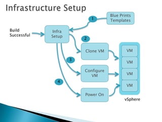 Clone VM
Configure
VM
Blue Prints
Templates
Infra
Setup
3
1
2
Power On
Build
Successful
4
VM
VM
VM
VM
vSphere
 
